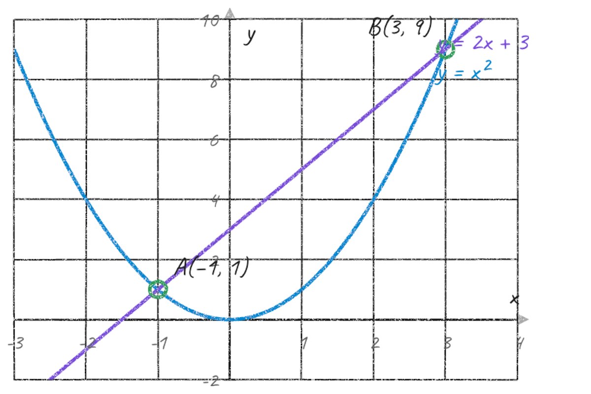Graph of y = x² and y = 2x + 3 crossing at A(−1, 1) and B(3, 9).