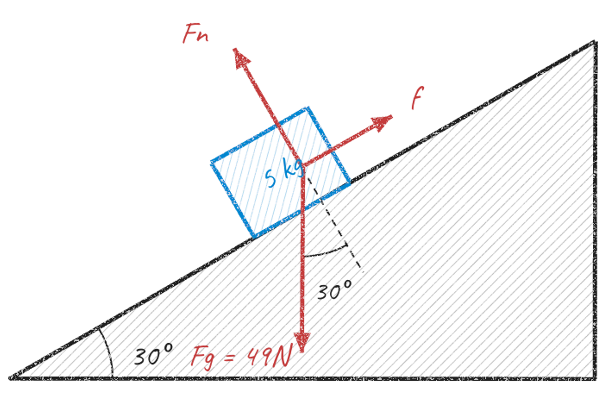 Free-body diagram of a 5 kg box on a 30° slope: normal force, friction and gravity (49 N).